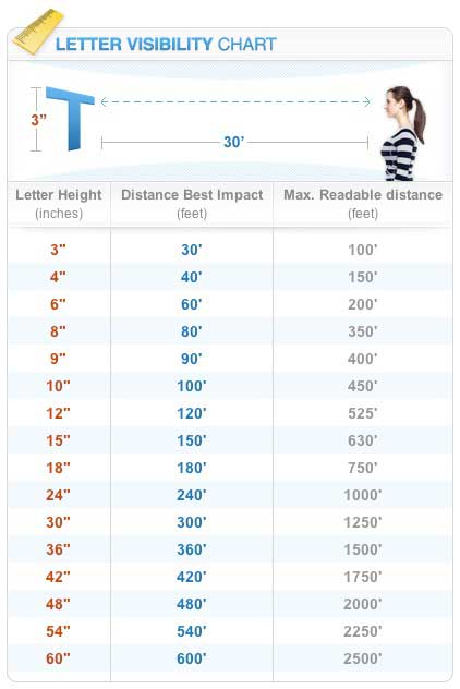 Sign Letter Visibility Chart 